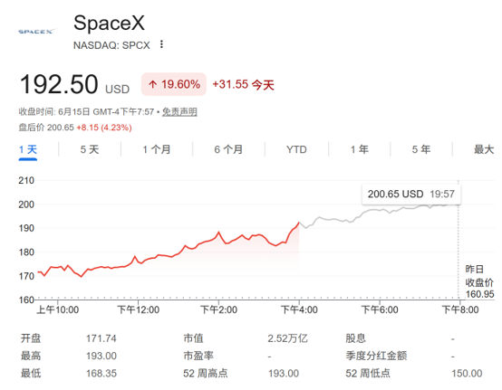 史诗级造富盛宴持续！SpaceX股价再飙20% 马斯克身家升破1.3万亿美元