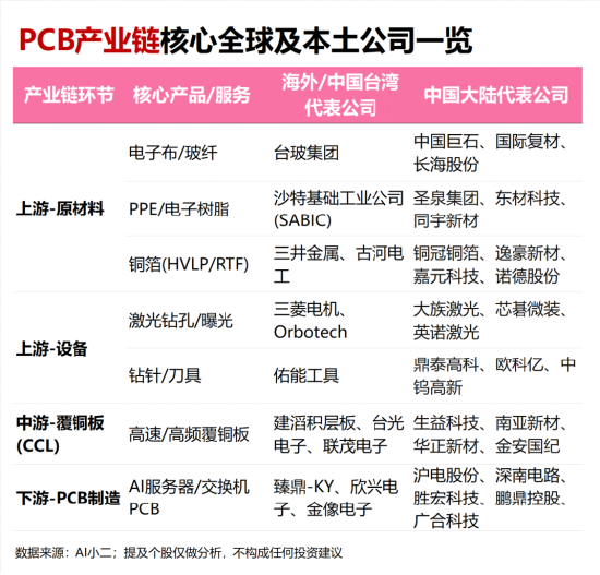 PCB全线爆发，我用可比公司分析Skill抓住了三家真龙头！
