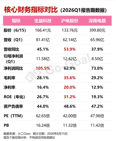 PCB全线爆发，我用可比公司分析Skill抓住了三家真龙头！