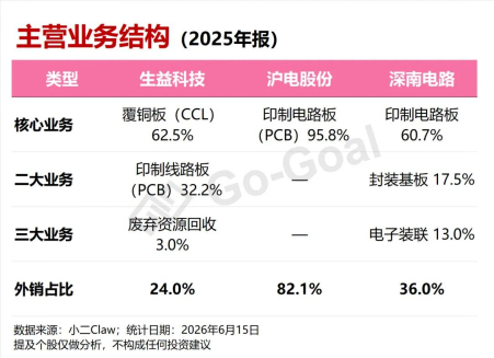 PCB全线爆发，我用可比公司分析Skill抓住了三家真龙头！