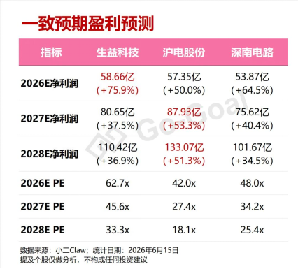 PCB全线爆发，我用可比公司分析Skill抓住了三家真龙头！
