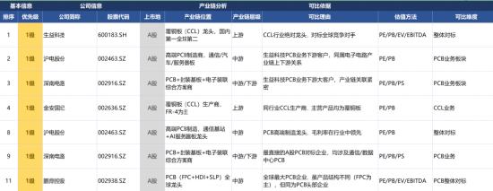 PCB全线爆发，我用可比公司分析Skill抓住了三家真龙头！