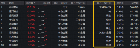 小金属被AI算力逼到“断货”？稀土龙头显著领涨	，盛和资源涨停！华宝基金有色ETF（159876）冲击6连阳！