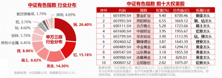 小金属被AI算力逼到“断货”？稀土龙头显著领涨，盛和资源涨停！华宝基金有色ETF（159876）冲击6连阳！