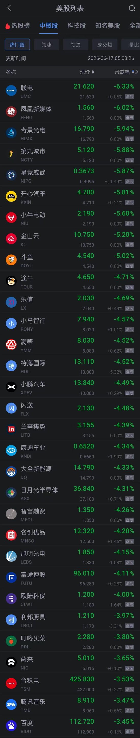 6月17日热门中概股多数下跌 百度跌超3% 小鹏跌超4%