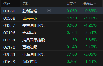 港股午评：恒指跌0.37% 科指涨0.17% 汽车股、油气股低迷 芯片股走强 SENASIC上市首日涨超118%