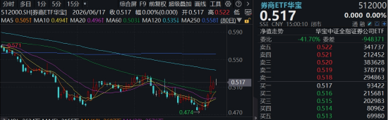 异动，连阳，券商酝酿转机？顶流券商ETF华宝（512000）基金经理：“双背离”构筑性价比	，修复行情有望继续