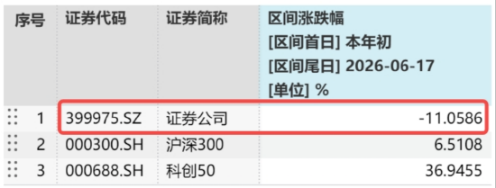 异动，连阳	，券商酝酿转机？顶流券商ETF华宝（512000）基金经理：“双背离	”构筑性价比，修复行情有望继续