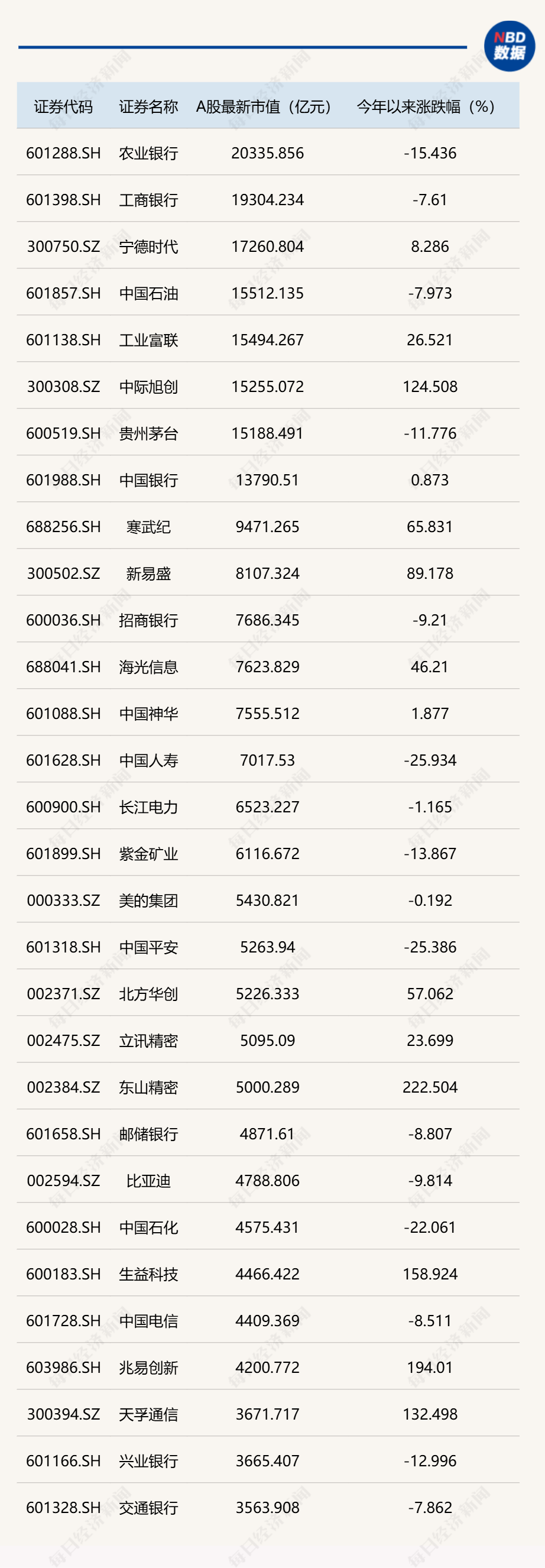 A股市值前10强半数是科技股，中际旭创市值首超贵州茅台