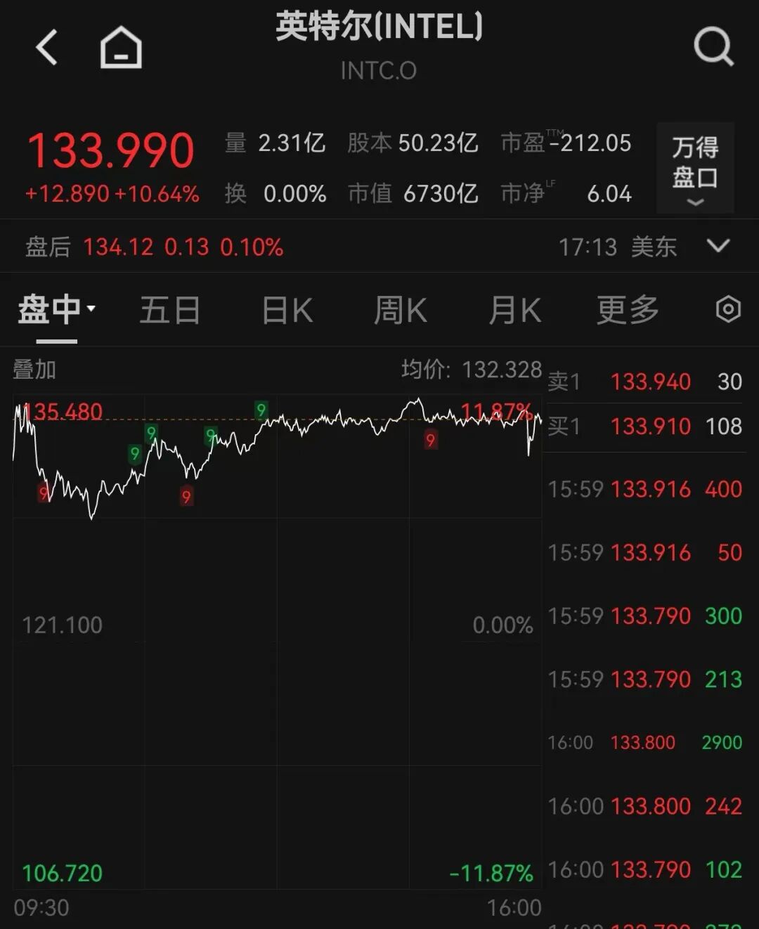 芯片股爆发，英特尔大涨，创历史新高