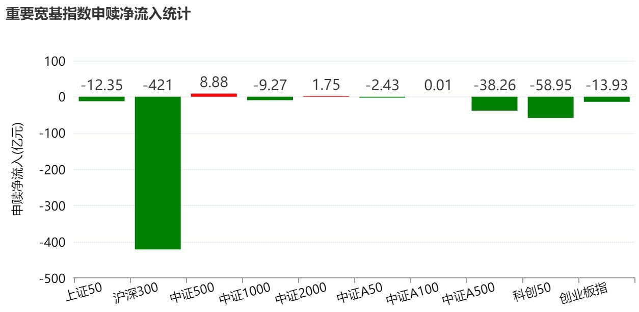基民懵了！节前近700亿资金借道ETF离场	，火爆的电网、芯片竟被狂抛