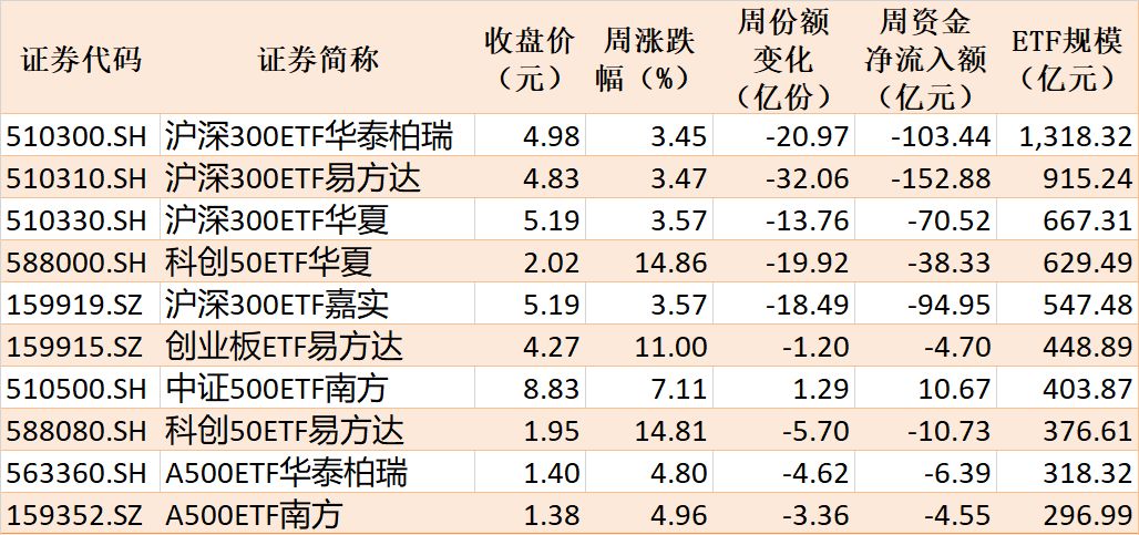 基民懵了！节前近700亿资金借道ETF离场	，火爆的电网	、芯片竟被狂抛