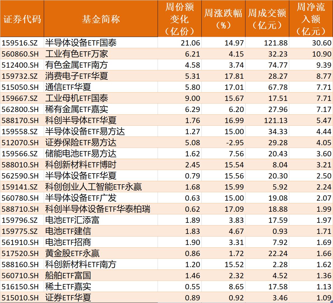 基民懵了！节前近700亿资金借道ETF离场	，火爆的电网、芯片竟被狂抛
