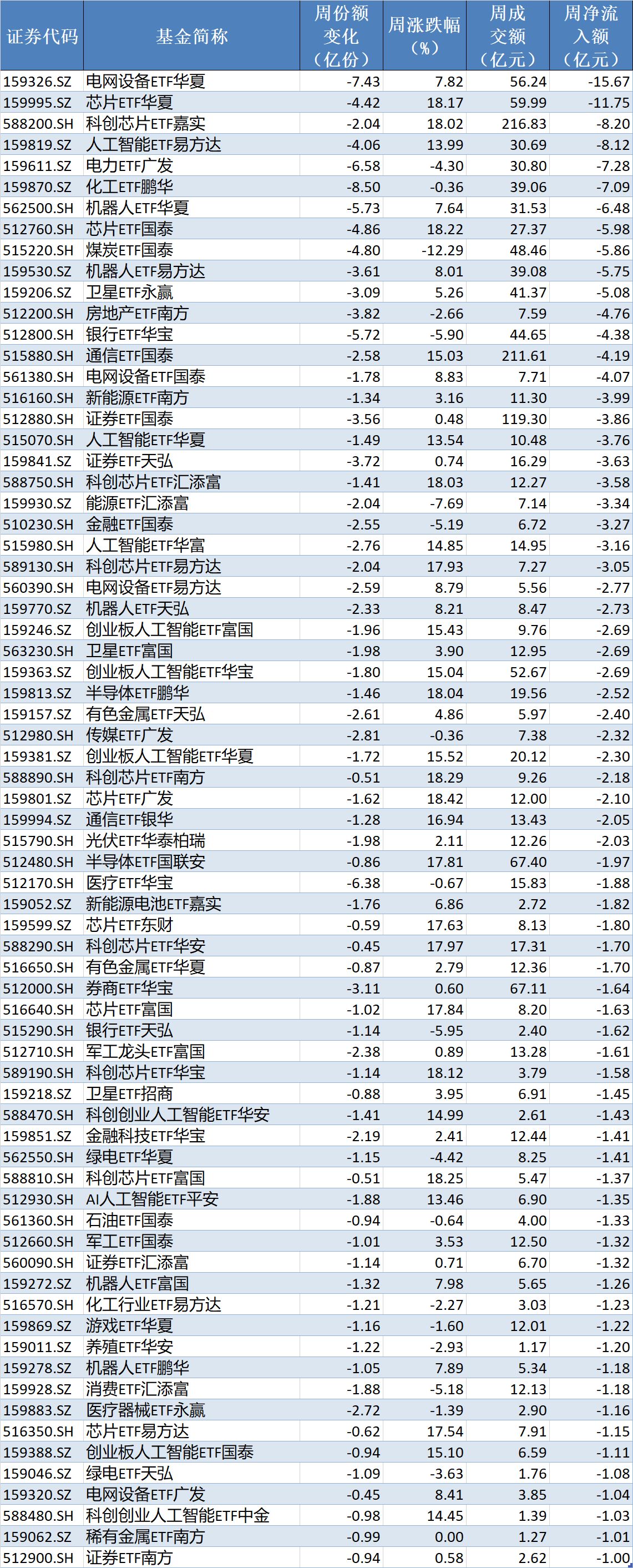 基民懵了！节前近700亿资金借道ETF离场，火爆的电网	、芯片竟被狂抛