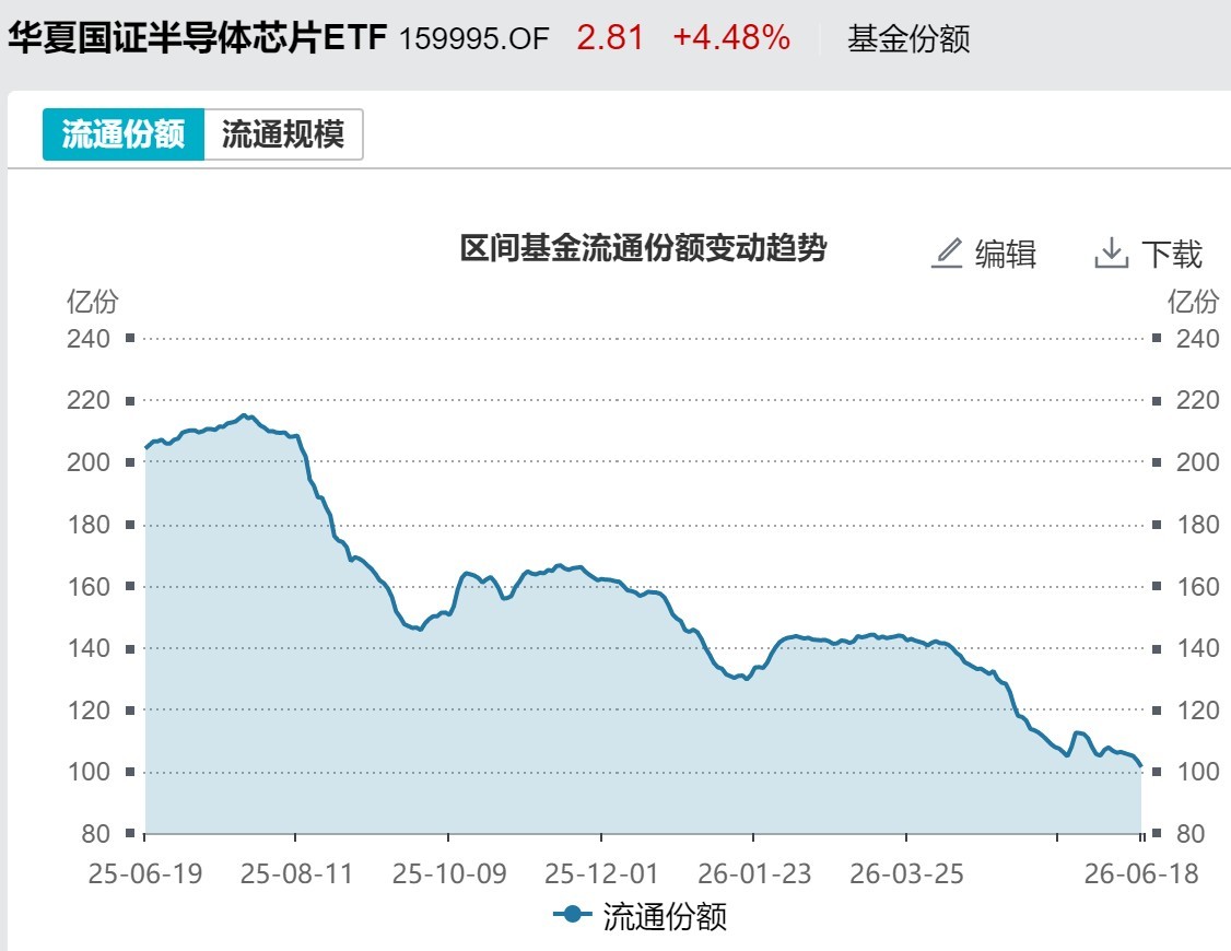 基民懵了！节前近700亿资金借道ETF离场，火爆的电网、芯片竟被狂抛