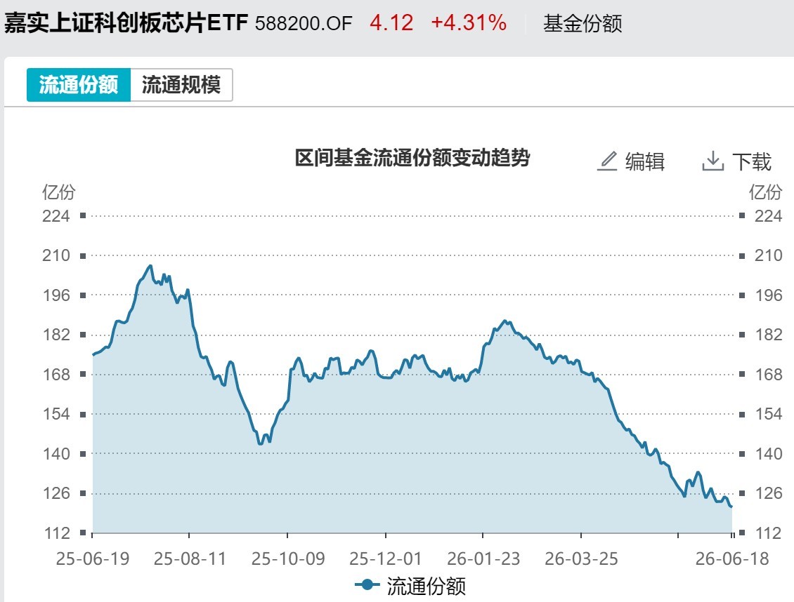 基民懵了！节前近700亿资金借道ETF离场，火爆的电网、芯片竟被狂抛