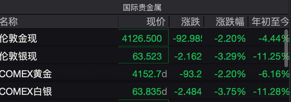 国际金价再跳水失守4200美元，国内金饰克价破1300元