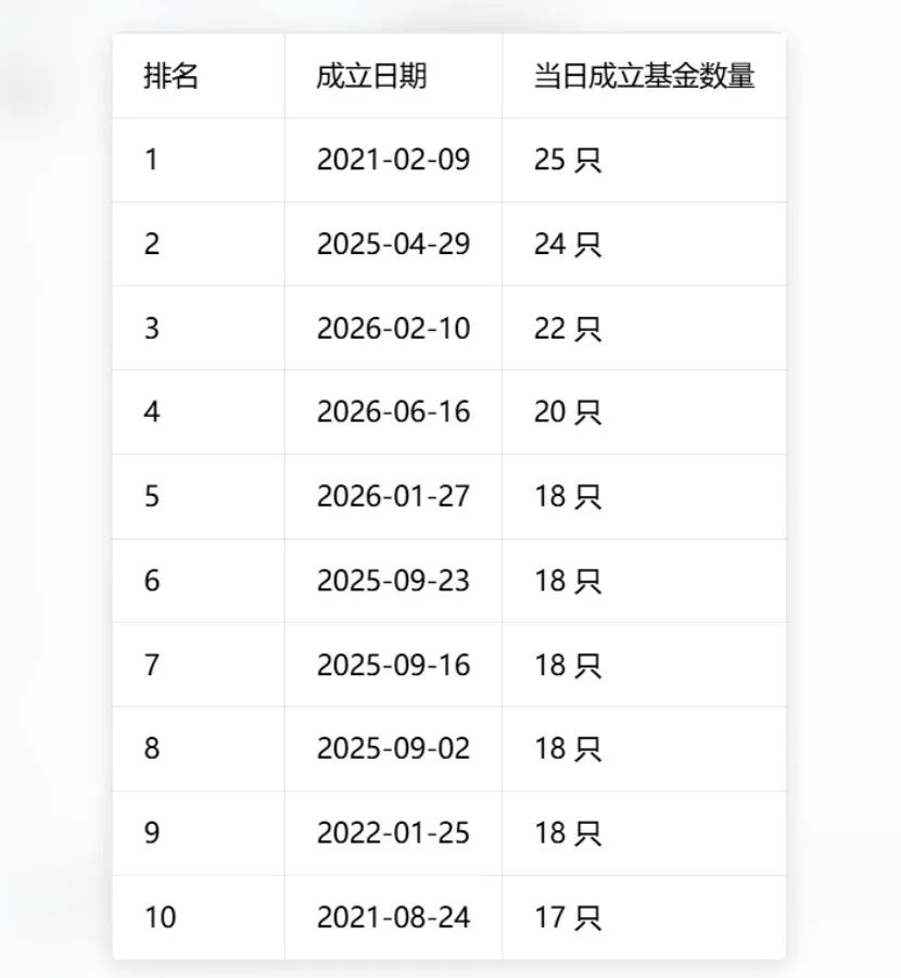 单日37只！基金发行刷新历史纪录，两大变化暗藏行业新趋势