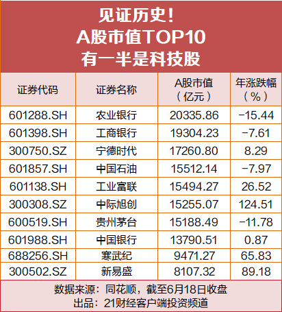 见证历史！A股市值TOP10，有一半是科技股