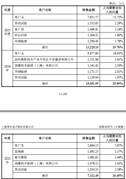 核心客户也是直接竞争对手，季丰电子光鲜业绩难掩隐忧