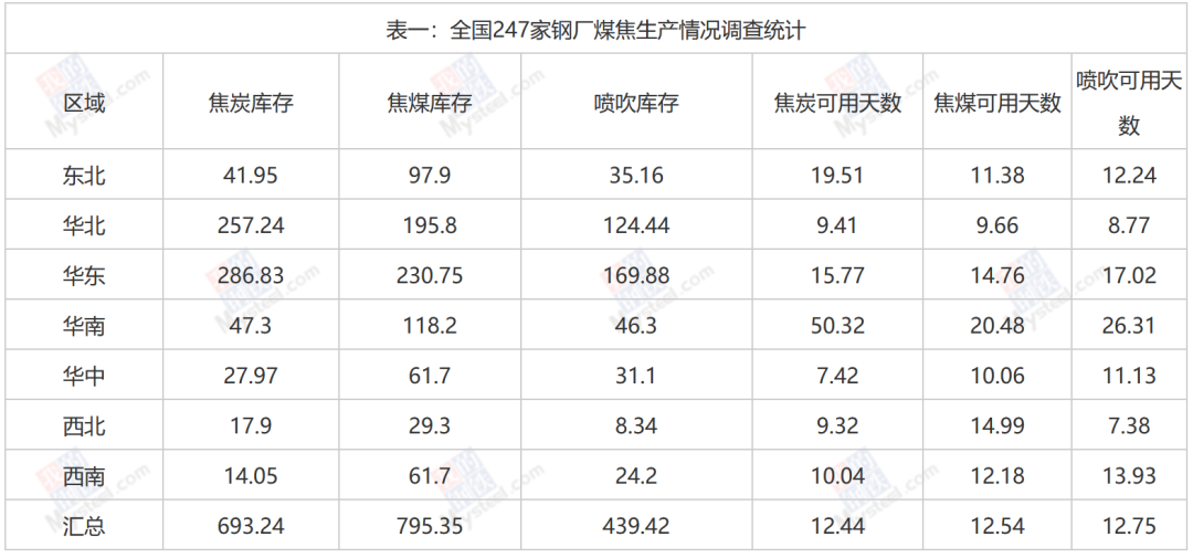 钢厂	、独立焦企煤焦生产情况调研