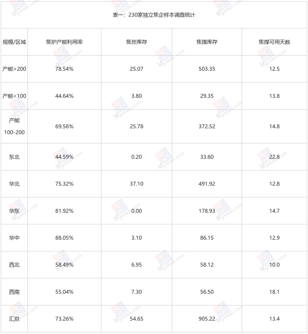 钢厂、独立焦企煤焦生产情况调研