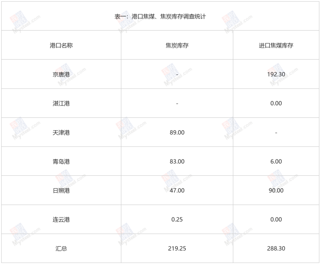 钢厂、独立焦企煤焦生产情况调研