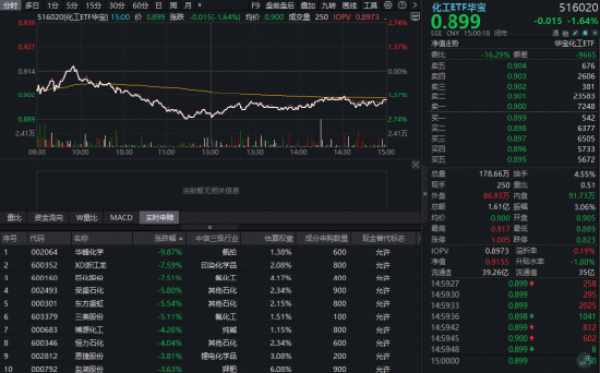 油价持续下探，化工板块惊魂回调！华宝基金化工ETF（516020）盘中跌超2%	，利空出尽布局窗口已至？