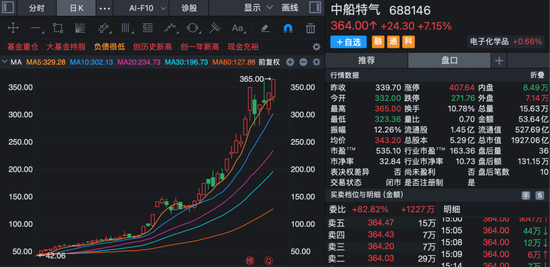 688146	，688549！两大“六氟化钨概念”牛股，发布风险提示！