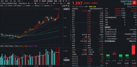 再涨3%！近1年跑赢科创50的“宽基	”科技ETF继续新高！光纤概念引爆AI算力	，长飞光纤强势涨停