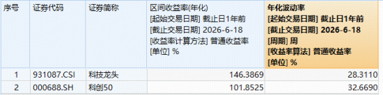 再涨3%！近1年跑赢科创50的“宽基”科技ETF继续新高！光纤概念引爆AI算力，长飞光纤强势涨停