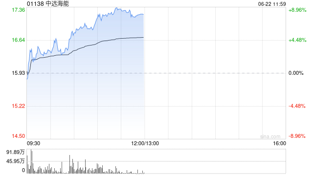 中远海能午前涨超8% 摩根大通重申“增持”评级