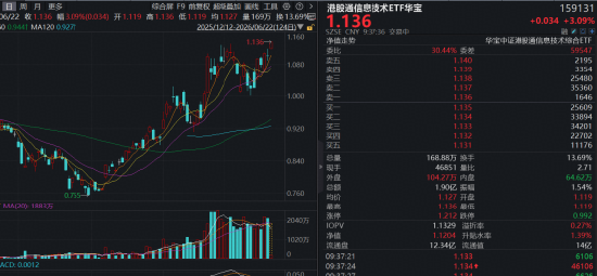 建滔、智谱携手冲高18%！规模最大港股通信息技术ETF华宝（159131）涨超3%，盘中价格创上市新高！