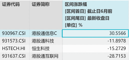 建滔	、智谱携手冲高18%！规模最大港股通信息技术ETF华宝（159131）涨超3%，盘中价格创上市新高！