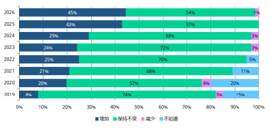 近半数央行计划增持黄金!2026年全球央行黄金储备调研藏着哪些亮点?