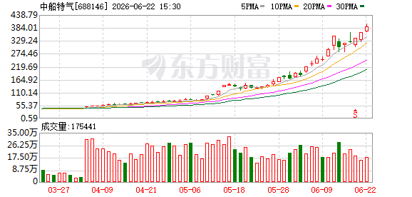 年初至今大涨870%！中船特气，停牌核查