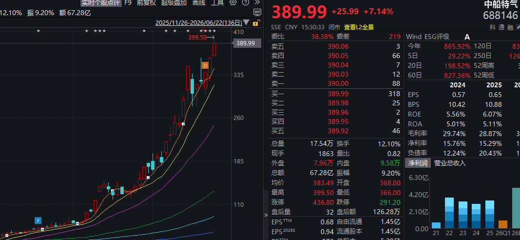 年初至今大涨870%！中船特气，停牌核查