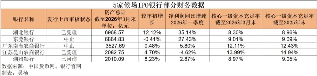 一边等上市、一边忙“补血	”，A股候场银行再启增资