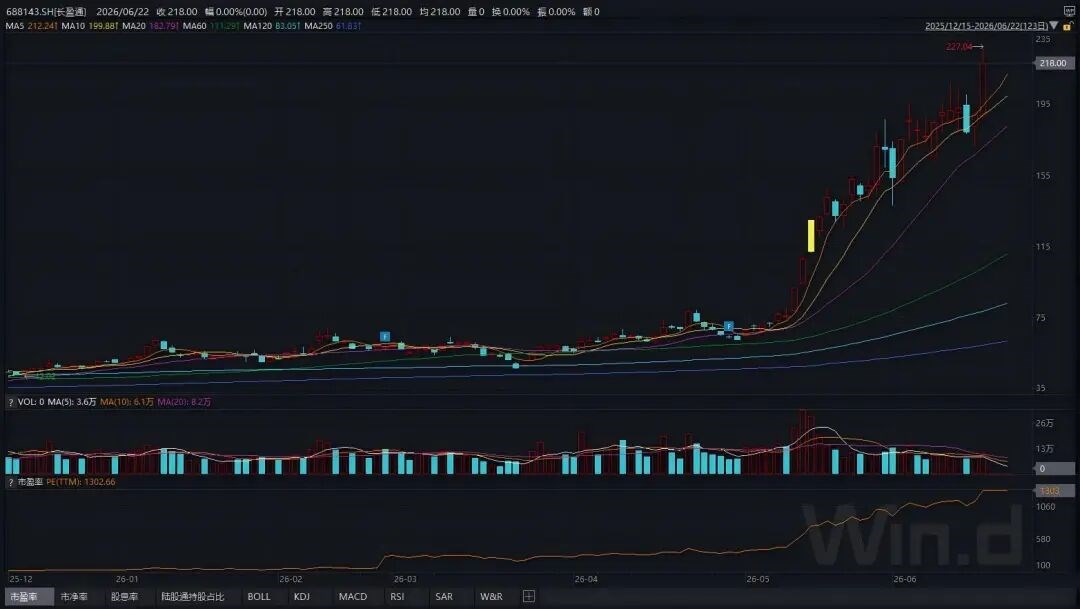 年内大涨300%！长盈通，明起复牌