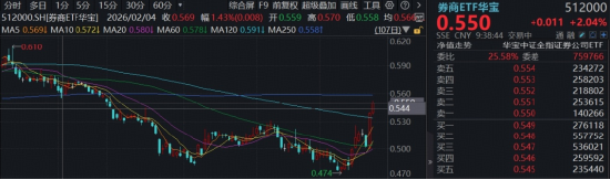 买券商就是买科技？顶流券商ETF华宝（512000）再涨2%	，基金经理：中报落地前，持续关注券商