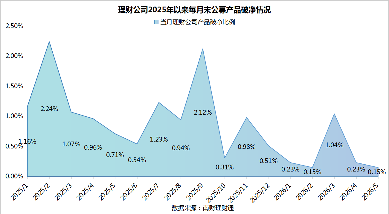 银行理财5月报：15家理财子“0破净”，科技主题产品发行火热