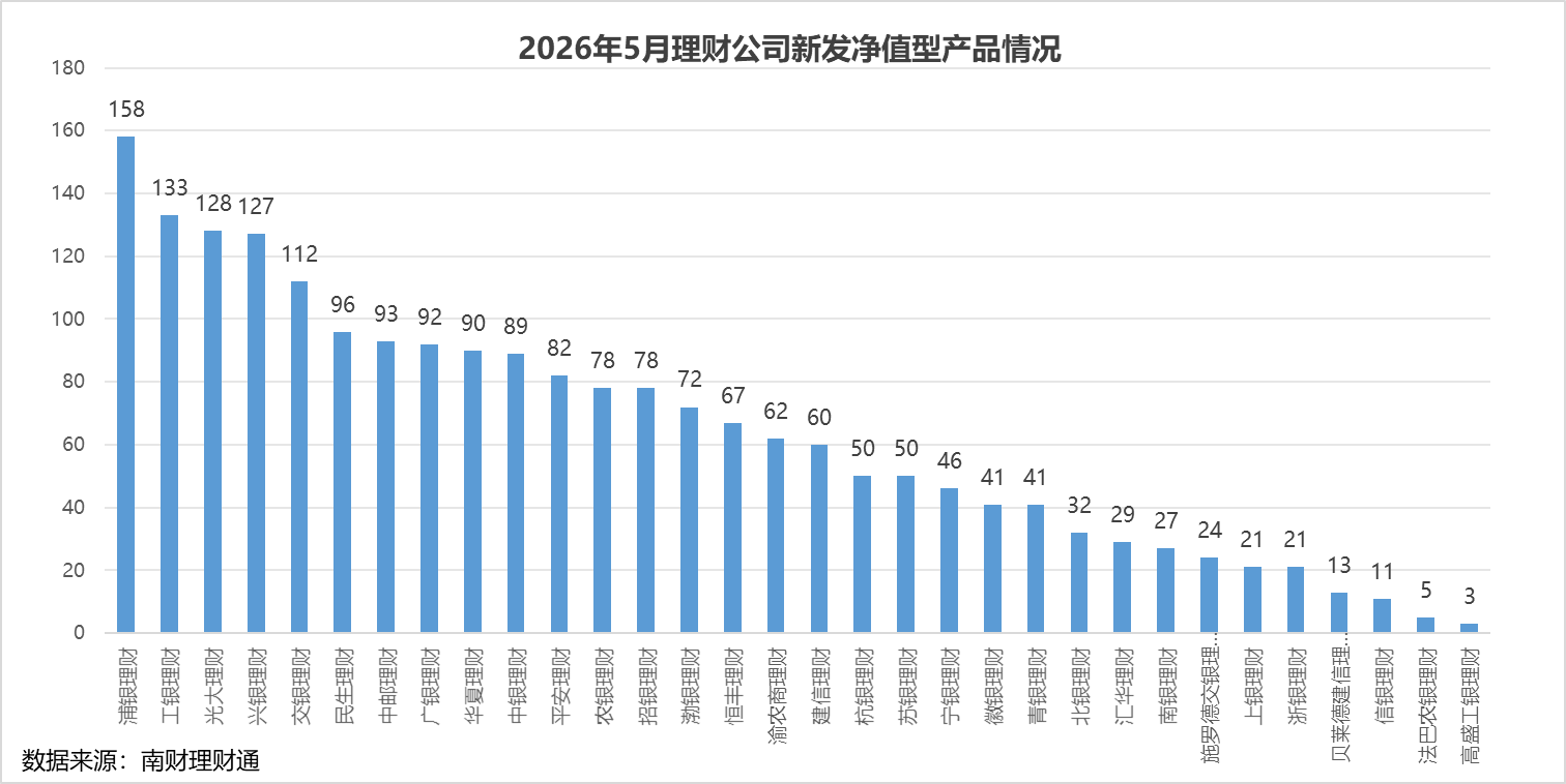 银行理财5月报：15家理财子“0破净”，科技主题产品发行火热
