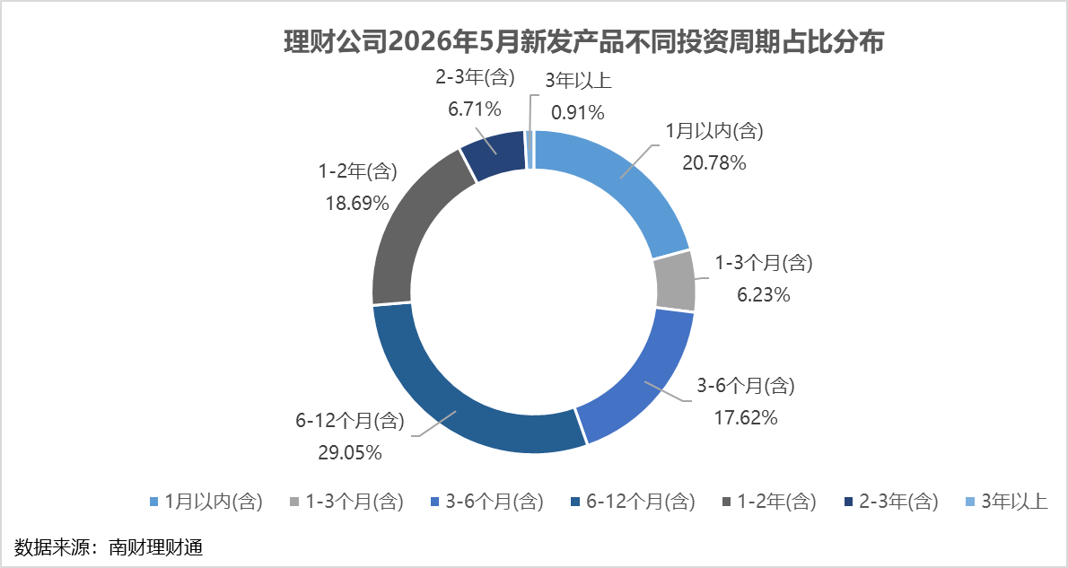 银行理财5月报：15家理财子“0破净”，科技主题产品发行火热