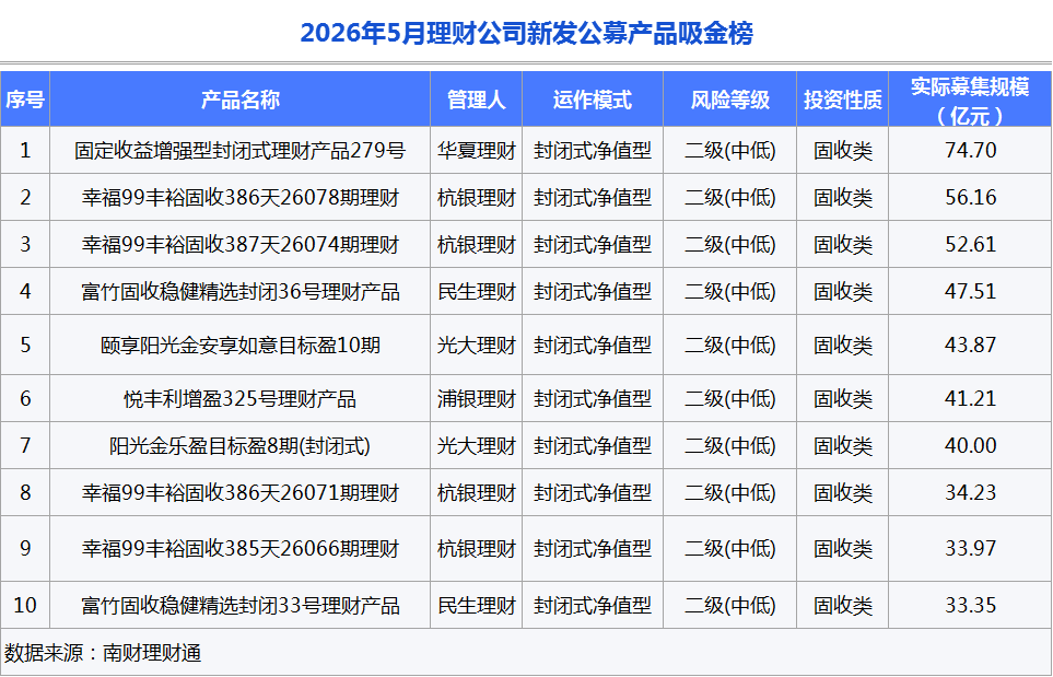 银行理财5月报：15家理财子“0破净	”	，科技主题产品发行火热