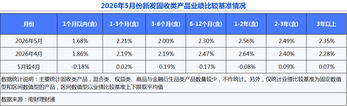 银行理财5月报：15家理财子“0破净”，科技主题产品发行火热