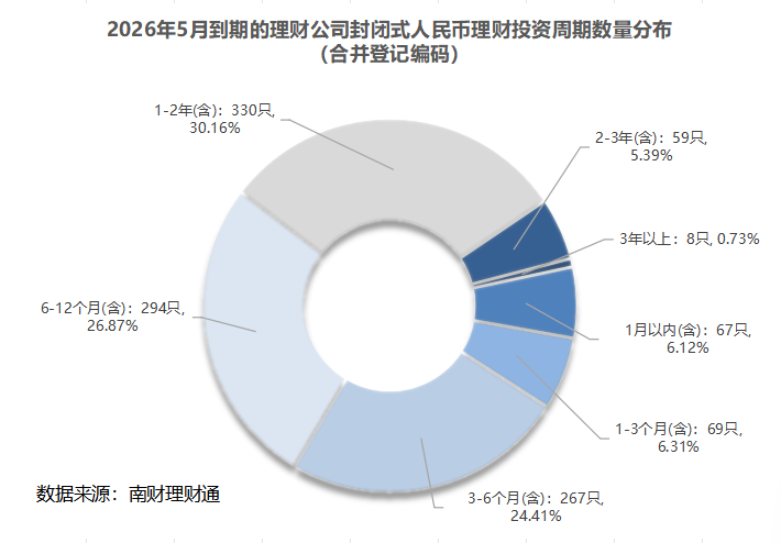 银行理财5月报：15家理财子“0破净	”，科技主题产品发行火热