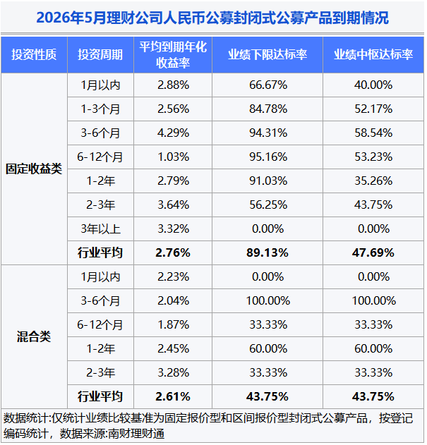 银行理财5月报：15家理财子“0破净”	，科技主题产品发行火热