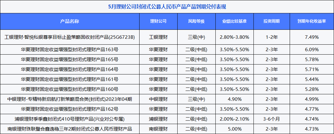 银行理财5月报：15家理财子“0破净	”	，科技主题产品发行火热