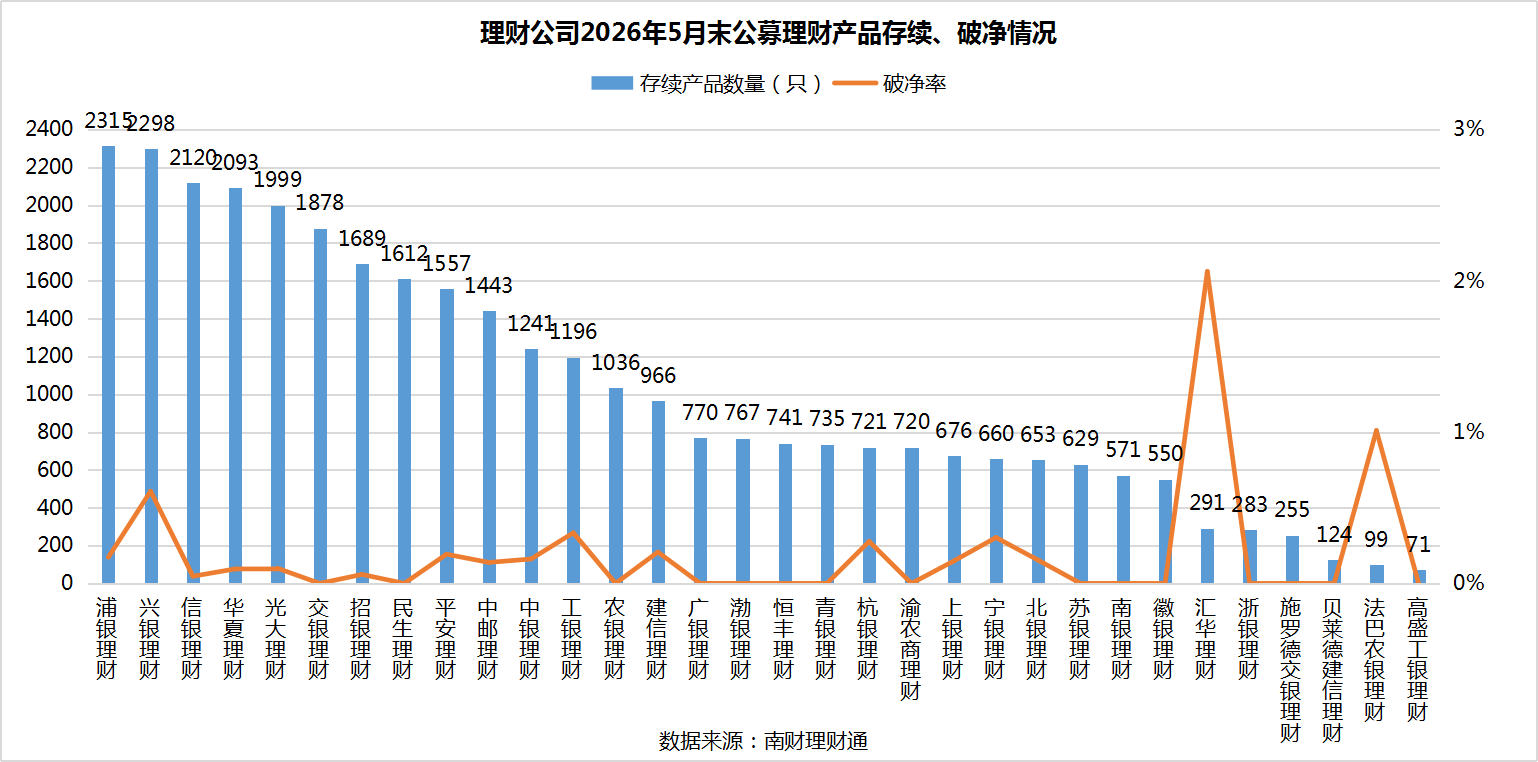 银行理财5月报：15家理财子“0破净”，科技主题产品发行火热