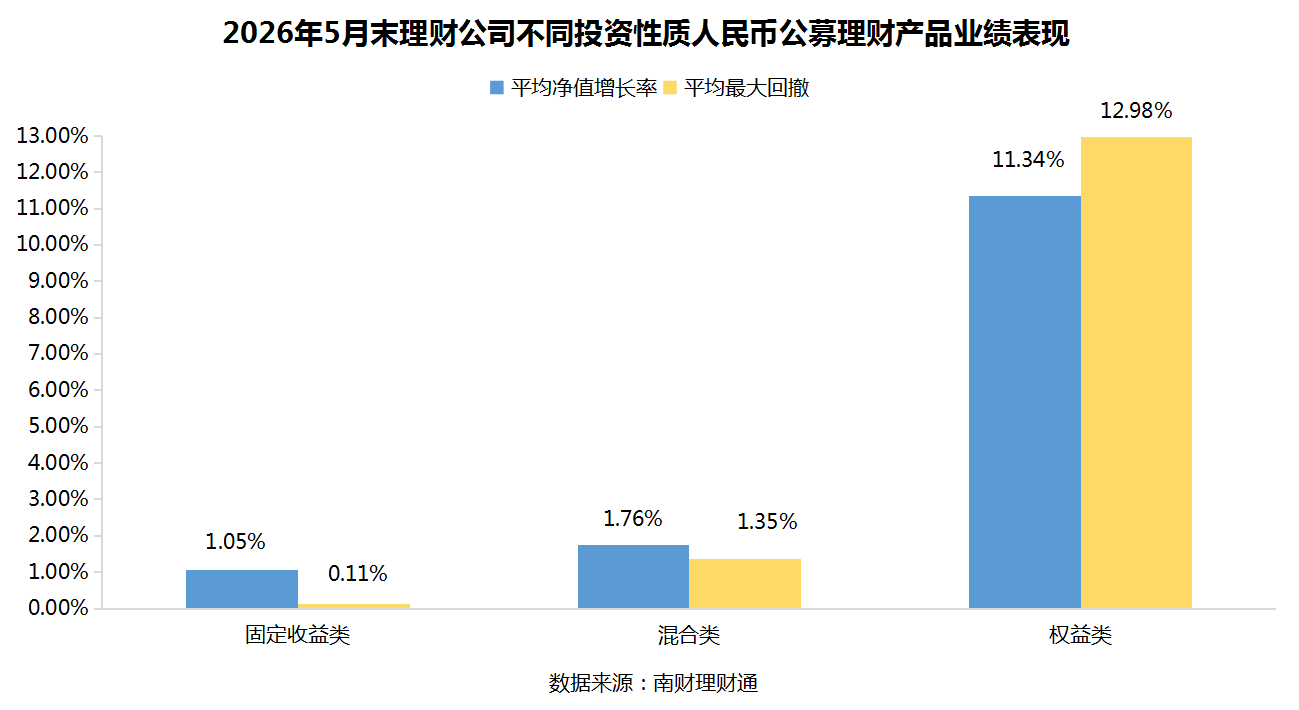 银行理财5月报：15家理财子“0破净”，科技主题产品发行火热